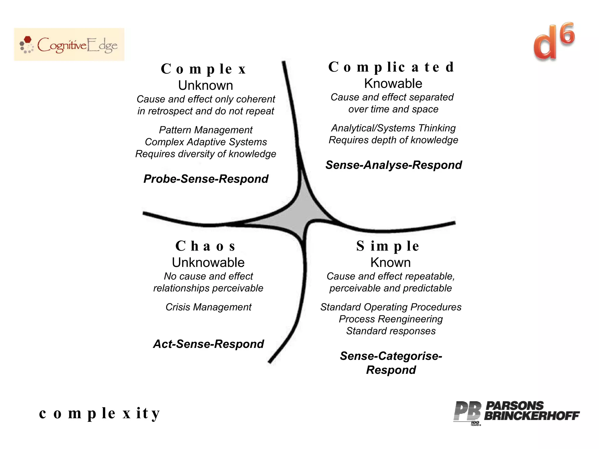complexity Complicated Knowable Cause and effect separated  over time and space Analytical/Systems Thinking Requires depth of knowledge Sense-Analyse-Respond Simple Known Cause and effect repeatable, perceivable and predictable Standard Operating Procedures Process Reengineering Standard responses Sense-Categorise-Respond Complex Unknown Cause and effect only coherent in retrospect and do not repeat Pattern Management Complex Adaptive Systems Requires diversity of knowledge Probe-Sense-Respond Chaos Unknowable No cause and effect relationships perceivable Crisis Management Act-Sense-Respond 