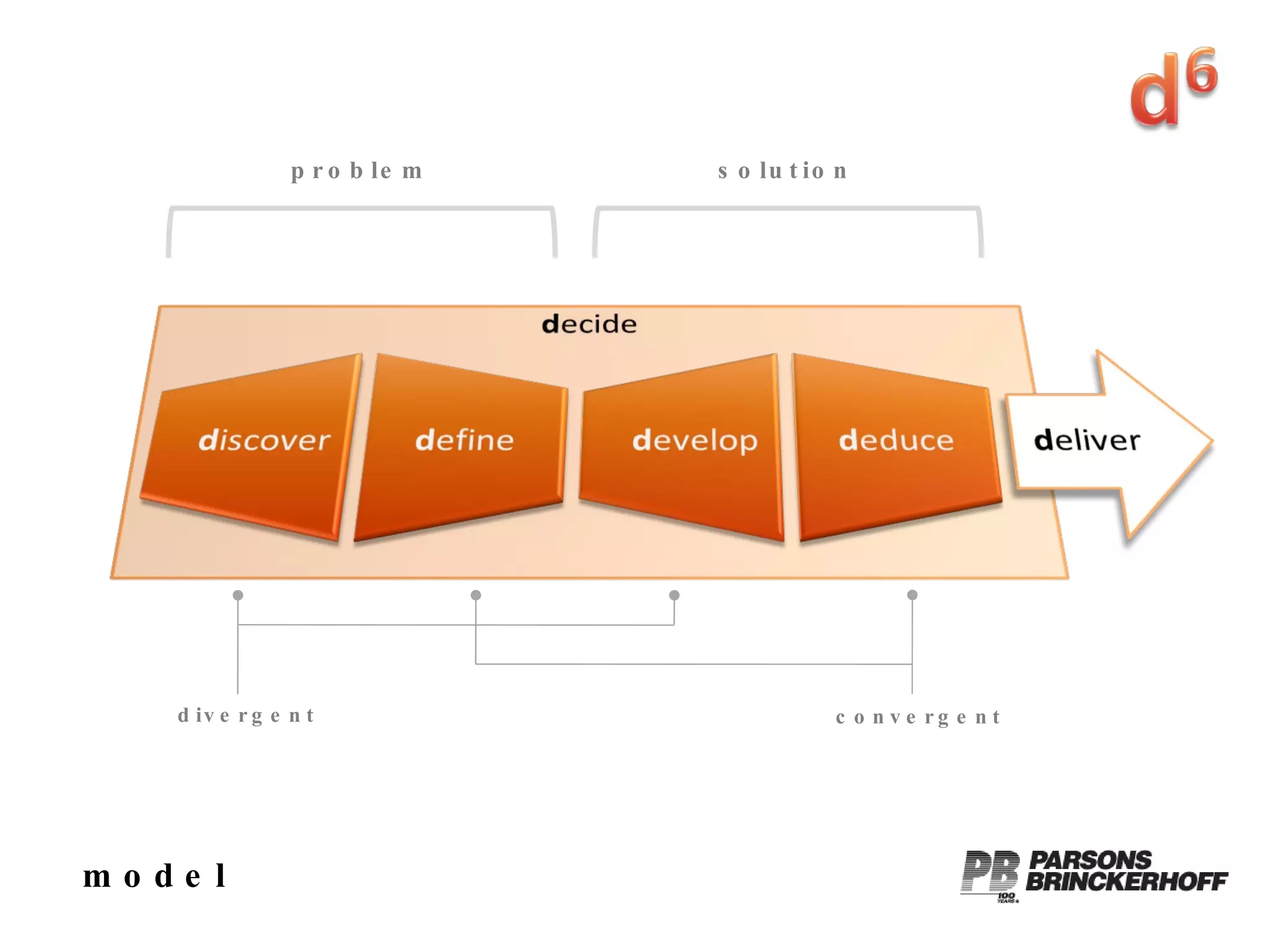 model problem solution divergent convergent 