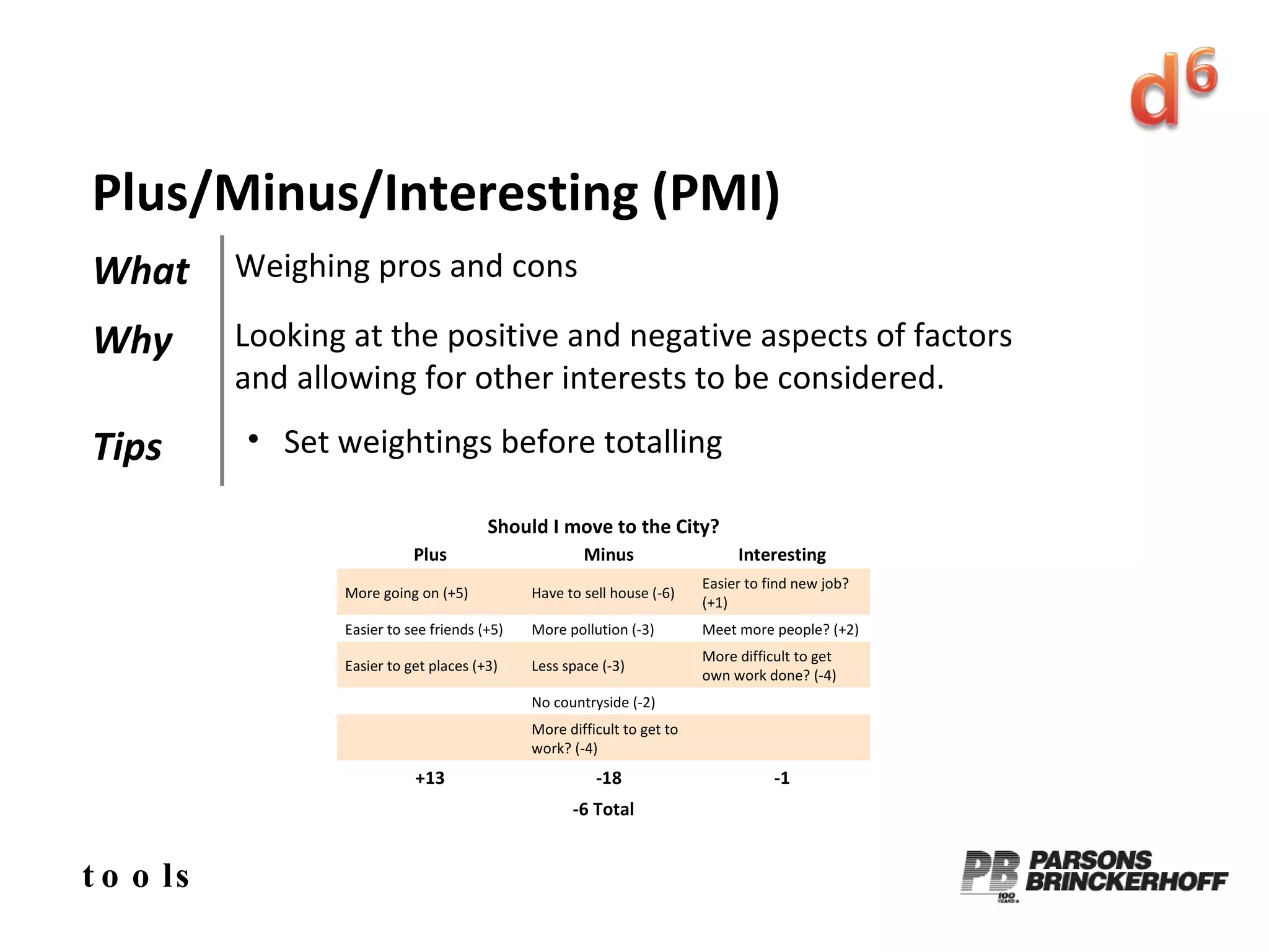 tools Should I move to the City? Plus Minus Interesting More going on (+5) Have to sell house (-6) Easier to find new job? (+1) Easier to see friends (+5) More pollution (-3) Meet more people? (+2) Easier to get places (+3) Less space (-3) More difficult to get own work done? (-4)   No countryside (-2)     More difficult to get to work? (-4)   +13 -18 -1 -6 Total Plus/Minus/Interesting (PMI) What Weighing pros and cons Why Looking at the positive and negative aspects of factors and allowing for other interests to be considered. Tips Set weightings before totalling 