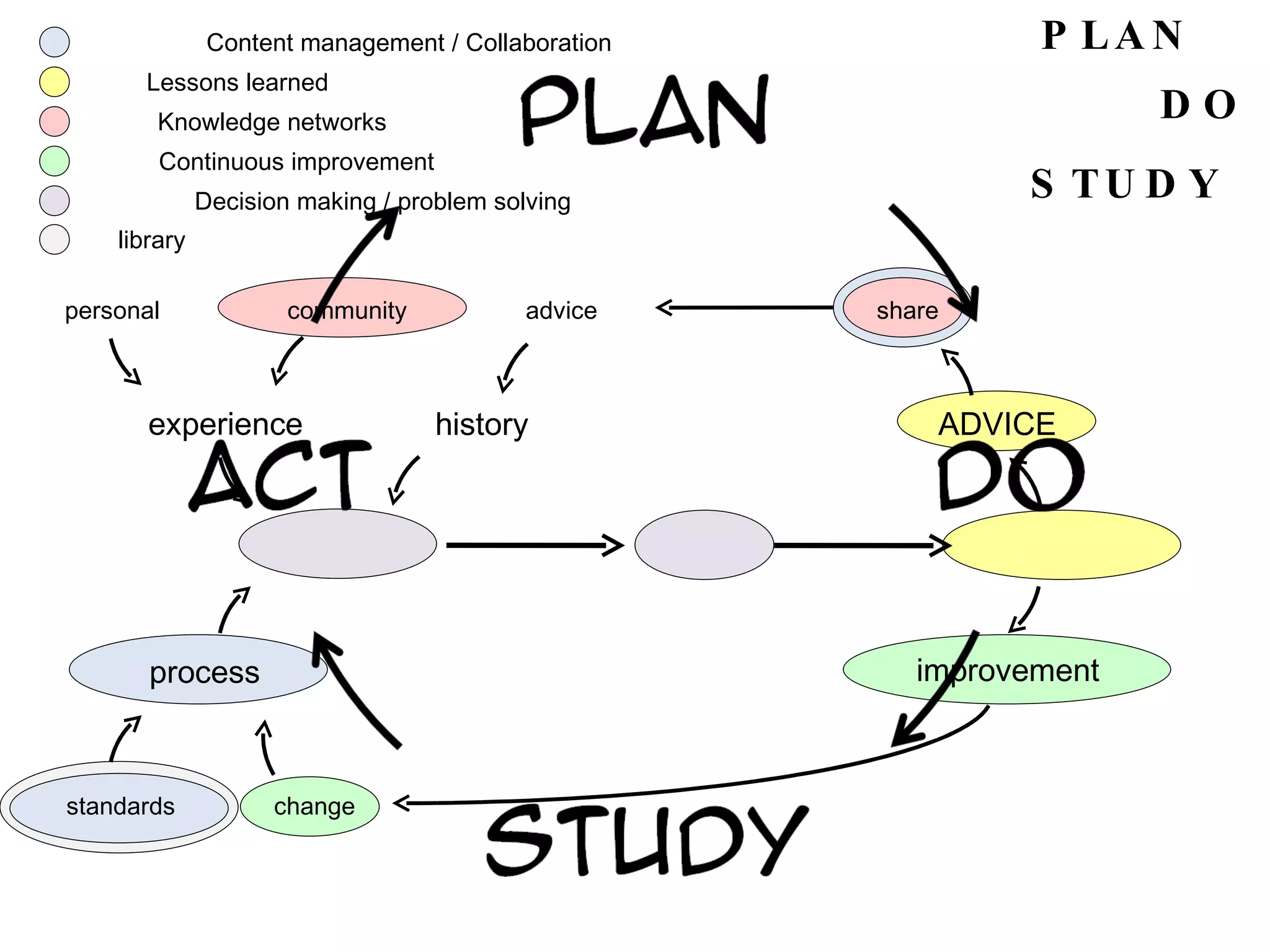 DO PLAN STUDY experience personal community history advice ADVICE share improvement process standards change Content management / Collaboration  Lessons learned Knowledge networks Continuous improvement Decision making / problem solving library 