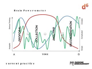 current practice Brain Power-ometer Autopilot Serious Thinking Simple Complicated Complex TIME Α Ω 