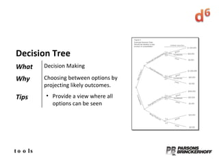 tools Decision Tree What Decision Making  Why Choosing between options by projecting likely outcomes. Tips Provide a view where all options can be seen 