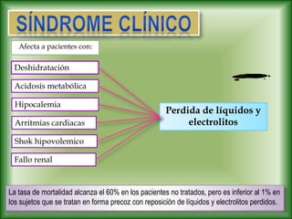 Afecta a pacientes con:
Deshidratación
Acidosis metabólica
Hipocalemia
Arritmias cardiacas
Perdida de líquidos y
electrolitos
Shok hipovolemico
Fallo renal
La tasa de mortalidad alcanza el 60% en los pacientes no tratados, pero es inferior al 1% en
los sujetos que se tratan en forma precoz con reposición de líquidos y electrolitos perdidos.
 