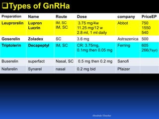 Types of GnRHa
PriceEPcompanyDoseRouteNamePreparation
750
1550
540
Abbot3.75 mg/4w
11.25 mg/12 w
2.8 ml, 1 ml daily
IM, SC
IM, SC
Lupron
Lucrin
Leuprorelin
500Astrazenica3.6 mgSCZoladexGoserelin
605
266(7syr)
FerringCR: 3.75mg,
0.1mg then 0.05 mg
IM, SCDecapeptylTriptolerin
Sanofi0.5 mg then 0.2 mgNasal, SCsuperfactBuserelin
Pfaizer0.2 mg bidnasalSynarelNafarelin
Aboubakr Elnashar
 