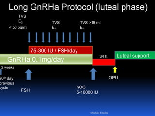 Luteal support
hCG
5-10000 IU
75-300 IU / FSH/day
Long GnRHa Protocol (luteal phase)
TVS
E2
34 h.
OPU20th day
previous
cycle
TVS >18 ml
E2
GnRHa 0.1mg/day
< 50 pg/ml
TVS
E2
FSH
2 weeks
Aboubakr Elnashar
 