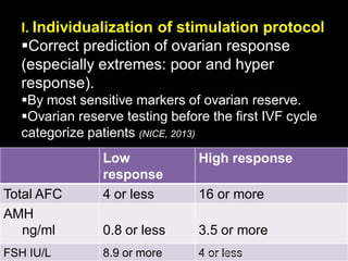 I. Individualization of stimulation protocol
Correct prediction of ovarian response
(especially extremes: poor and hyper
response).
By most sensitive markers of ovarian reserve.
Ovarian reserve testing before the first IVF cycle
categorize patients (NICE, 2013)
High responseLow
response
16 or more4 or lessTotal AFC
3.5 or more0.8 or less
AMH
ng/ml
4 or less8.9 or moreFSH IU/L Aboubakr Elnashar
 