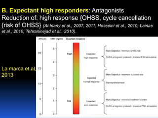 B. Expectant high responders: Antagonists
Reduction of: high response {OHSS, cycle cancellation
{risk of OHSS} (Al-Inany et al., 2007, 2011; Hosseini et al., 2010; Lainas
et al., 2010; Tehraninejad et al., 2010).
La marca et al,
2013
Aboubakr Elnashar
 