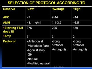 SELECTION OF PROTOCOL ACCORDING TO
OVARIAN ReserveReserve ‘Low’ ‘Average’ ‘High’
AFC <7 7-14 >14
AMH <1.1 ng/ml 1.1-3.5 >3.5
Starting FSH
dose IU
Amp
375
5
225
3
150
2
Protocol - Antagonist
-Microdose flare
-Agonist stop
-GH
-Natural
-Modified natural
-Long
protocol
-Antagonist
-Long
protocol
-Antagonist
Aboubakr Elnashar
 