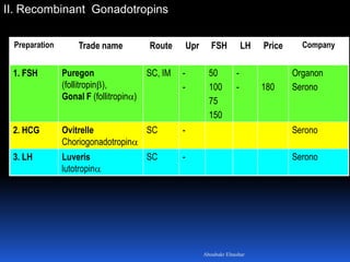 II. Recombinant Gonadotropins
Preparation Trade name Route Upr FSH LH Price Company
1. FSH Puregon
(follitropin),
Gonal F (follitropin)
SC, IM -
-
50
100
75
150
-
- 180
Organon
Serono
2. HCG Ovitrelle
Choriogonadotropin
SC - Serono
3. LH Luveris
lutotropin
SC - Serono
Aboubakr Elnashar
 