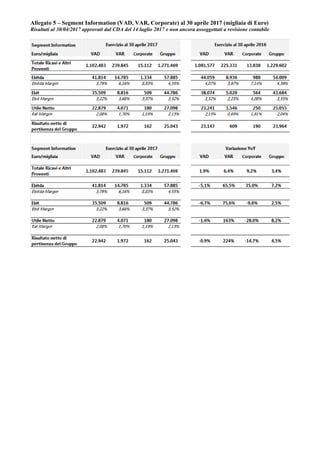 Allegato 5 – Segment Information (VAD, VAR, Corporate) al 30 aprile 2017 (migliaia di Euro)
Risultati al 30/04/2017 approvati dal CDA del 14 luglio 2017 e non ancora assoggettati a revisione contabile
 