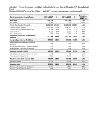 Allegato 1 – Conto Economico consolidato riclassificato Gruppo Sesa al 30 aprile 2017 (in migliaia di
Euro)
Risultati al 30/04/2017 approvati dal CDA del 14 luglio 2017 e non ancora assoggettati a revisione contabile
Conto economico riclassificato 30/04/2017 % 30/04/2016 %
Variazione
2017/16
Ricavi netti 1.260.275 1.223.485 3,0%
Altri Proventi 11.194 6.117 83,0%
Totale Ricavi e Altri Proventi 1.271.469 100,0% 1.229.602 100,0% 3,4%
Costi per acquisto prodotti 1.055.182 83,0% 1.041.977 84,7% 1,2%
Costi per servizi e godimento beni di terzi 85.106 6,7% 71.305 5,8% 19,3%
Costo del lavoro 70.107 5,5% 59.004 4,8% 18,8%
Altri oneri di gestione 3.189 0,3% 3.307 0,3% -3,6%
Totale Costi per acquisto prodotti e Costi
Operativi
1.213.584 95,4% 1.175.593 95,6% 3,2%
Margine Operativo Lordo (Ebitda) 57.885 4,55% 54.009 4,39% 7,2%
Ammortamenti beni materiali e immateriali
(software)
5.289 3.600 46,9%
Ammortamenti liste clienti e know how acquisiti 1.557 1.169 33,2%
Accantonamenti e altri costi non monetari 6.253 5.556 12,5%
Risultato Operativo (Ebit) 44.786 3,52% 43.684 3,55% 2,5%
Utile delle società valutate al patrimonio netto 172 462 -62,8%
Proventi e oneri finanziari netti (4.621) (6.443) -28,3%
Risultato prima delle imposte (Ebt) 40.337 3,17% 37.703 3,07% 7,0%
Imposte sul reddito 13.239 12.648 4,7%
Risultato netto 27.098 2,13% 25.055 2,04% 8,2%
Risultato netto di pertinenza del Gruppo 25.043 23.964 4,5%
Risultato netto di pertinenza di terzi 2.055 1.091 88,4%
 