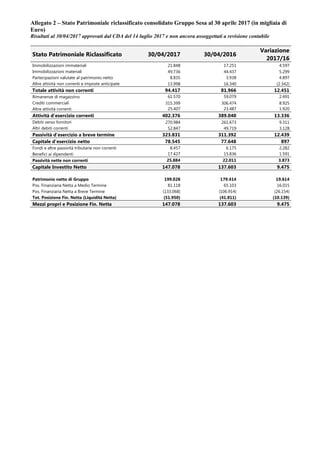Allegato 2 – Stato Patrimoniale riclassificato consolidato Gruppo Sesa al 30 aprile 2017 (in migliaia di
Euro)
Risultati al 30/04/2017 approvati dal CDA del 14 luglio 2017 e non ancora assoggettati a revisione contabile
Stato Patrimoniale Riclassificato 30/04/2017 30/04/2016
Variazione
2017/16
Immobilizzazioni immateriali 21.848 17.251 4.597
Immobilizzazioni materiali 49.736 44.437 5.299
Partecipazioni valutate al patrimonio netto 8.835 3.938 4.897
Altre attività non correnti e imposte anticipate 13.998 16.340 (2.342)
Totale attività non correnti 94.417 81.966 12.451
Rimanenze di magazzino 61.570 59.079 2.491
Crediti commerciali 315.399 306.474 8.925
Altre attività correnti 25.407 23.487 1.920
Attività d’esercizio correnti 402.376 389.040 13.336
Debiti verso fornitori 270.984 261.673 9.311
Altri debiti correnti 52.847 49.719 3.128
Passività d’esercizio a breve termine 323.831 311.392 12.439
Capitale d’esercizio netto 78.545 77.648 897
Fondi e altre passività tributarie non correnti 8.457 6.175 2.282
Benefici ai dipendenti 17.427 15.836 1.591
Passività nette non correnti 25.884 22.011 3.873
Capitale Investito Netto 147.078 137.603 9.475
Patrimonio netto di Gruppo 199.028 179.414 19.614
Pos. Finanziaria Netta a Medio Termine 81.118 65.103 16.015
Pos. Finanziaria Netta a Breve Termine (133.068) (106.914) (26.154)
Tot. Posizione Fin. Netta (Liquidità Netta) (51.950) (41.811) (10.139)
Mezzi propri e Posizione Fin. Netta 147.078 137.603 9.475
 