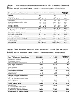 Allegato 3 – Conto Economico riclassificato bilancio separato Sesa S.p.A. al 30 aprile 2017 (migliaia di
Euro)
Risultati al 30/04/2017 approvati dal CDA del 14 luglio 2017 e non ancora assoggettati a revisione contabile
Conto economico riclassificato 30/04/2017 % 30/04/2016 %
Variazione
2017/16
Ricavi netti 5.483 5.116 7,2%
Altri Proventi 1.585 955
Totale Ricavi e Altri Proventi 7.068 100,0% 6.071 100,0% 16,4%
Acquisto merci 43 0,6% 49 0,8% -12,2%
Costi per servizi e godimento beni di terzi 1.921 27,2% 1.521 25,1% 26,3%
Costo del lavoro 3.972 56,2% 3.741 61,6% 6,2%
Altri oneri di gestione 70 1,0% 100 1,6% -30,0%
Totale Costi Operativi 6.006 85,0% 5.411 89,1% 11,0%
Margine Operativo Lordo (Ebitda) 1.062 15,0% 660 10,9% 60,9%
Ammortamenti 42 35 20,0%
Accantonamenti e altri costi non monetari 713 354 101,4%
Risultato Operativo (Ebit) 307 4,3% 271 4,5% 13,3%
Proventi e oneri finanziari 8.790 8.237 6,7%
Risultato prima delle imposte (Ebt) 9.097 128,7% 8.508 140,1% 6,9%
Imposte sul reddito 290 252 15,1%
Risultato netto 8.807 124,6% 8.256 136,0% 6,7%
Allegato 4 – Stato Patrimoniale riclassificato bilancio separato Sesa S.p.A. al 30 aprile 2017 (migliaia
di Euro)
Risultati al 30/04/2017 approvati dal CDA del 14 luglio 2017 e non ancora assoggettati a revisione contabile
Stato Patrimoniale Riclassificato 30/04/2017 30/04/2016
Variazione
2017/16
Immobilizzazioni immateriali 70 18 52
Immobilizzazioni materiali 322 34 288
Partecipazioni ed Altri crediti non correnti 68.761 68.897 (136)
Totale attività non correnti 69.153 68.949 204
Rimanenze di magazzino
Crediti commerciali 675 1.102 (427)
Altre attività correnti 12.319 8.510 3.809
Attività d’esercizio correnti 12.994 9.612 3.382
Debiti verso fornitori 409 331 78
Altri debiti correnti 13.137 9.220 3.917
Passività d’esercizio a breve termine 13.546 9.551 3.995
Capitale d’esercizio netto (552) 61 (613)
Fondi e altre passività tributarie non correnti
Benefici ai dipendenti 1.146 1.084 62
Passività nette non correnti 1.146 1.084 62
Capitale Investito Netto 67.455 67.926 (471)
Patrimonio netto 82.239 79.975 2.264
Pos. Finanziaria Netta a Medio Termine
Pos. Finanziaria Netta a Breve Termine (14.784) (12.049) (2.735)
Tot. Posizione Fin. Netta (Liquidità Netta) (14.784) (12.049) (2.735)
Mezzi propri e Pos. Finanziaria Netta 67.455 67.926 (471)
 