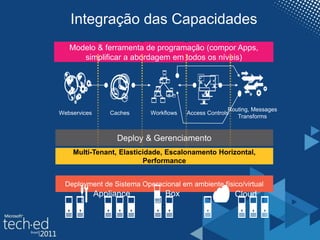 Modelo & ferramenta de programação (compor Apps,
simplificar a abordagem em todos os níveis)
Config &
Scaling
Config &
Scaling
Config &
Scaling
Config &
Scaling
Config &
Scaling
Multi-Tenant, Elasticidade, Escalonamento Horizontal,
Performance
Integração das Capacidades
 