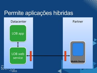 Datacenter
LOB web
service
LOB app
Partner
Mobile Device
 