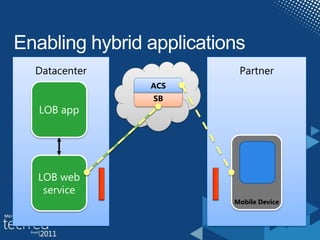 Datacenter
LOB web
service
LOB app
Partner
Mobile Device
SB
ACS
 