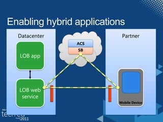 Partner
Mobile Device
Datacenter
LOB web
service
LOB app
SB
ACS
 