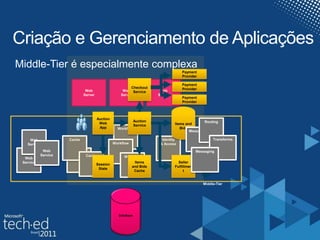 Web
Server
Database
Web
Server
Web
Server
Auction
Web
App
Auction
Service Items and
Bids
Items
and Bids
Cache
Session
State
Checkout
Service
Payment
Provider
Seller
Fulfillmen
t
Payment
Provider
Payment
Provider
Criação e Gerenciamento de Aplicações
Middle-Tier é especialmente complexa
 