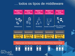… todos os tipos de middleware
Config &
Scaling
Config &
Scaling
Config &
Scaling
Config &
Scaling
Config &
Scaling
 