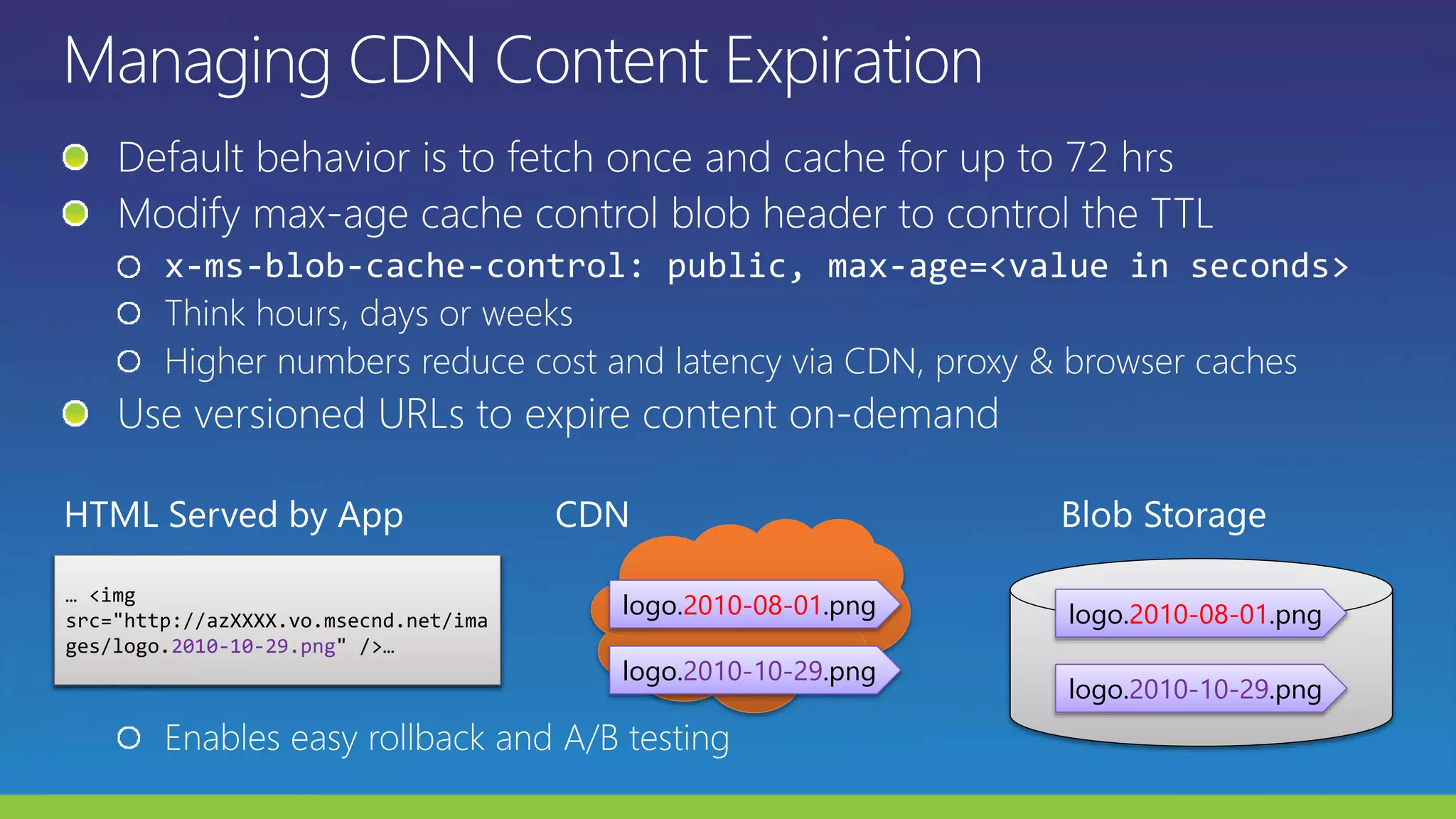 logo.2010-08-01.png
logo.2010-10-29.png
logo.2010-08-01.png
… <img
src="http://azXXXX.vo.msecnd
.net/images/logo.2010-08-
01.png" />…
… <img
src="http://azXXXX.vo.msecnd.net/ima
ges/logo.2010-10-29.png" />…
logo.2010-10-29.png
 