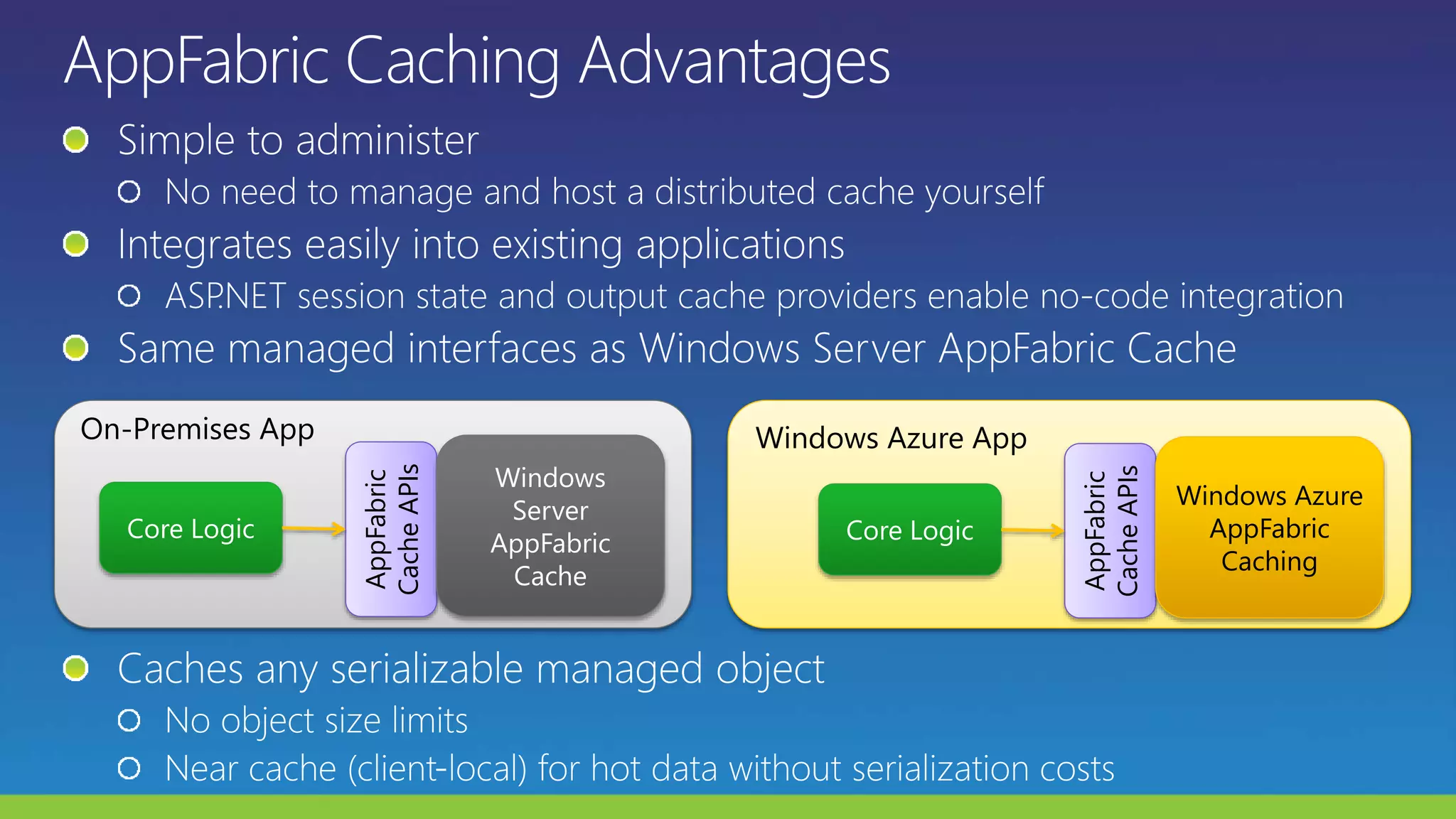 On-Premises App Windows Azure App
AppFabric
CacheAPIs
Windows
Server
AppFabric
Cache
AppFabric
CacheAPIs
Windows Azure
AppFabric
Caching
 