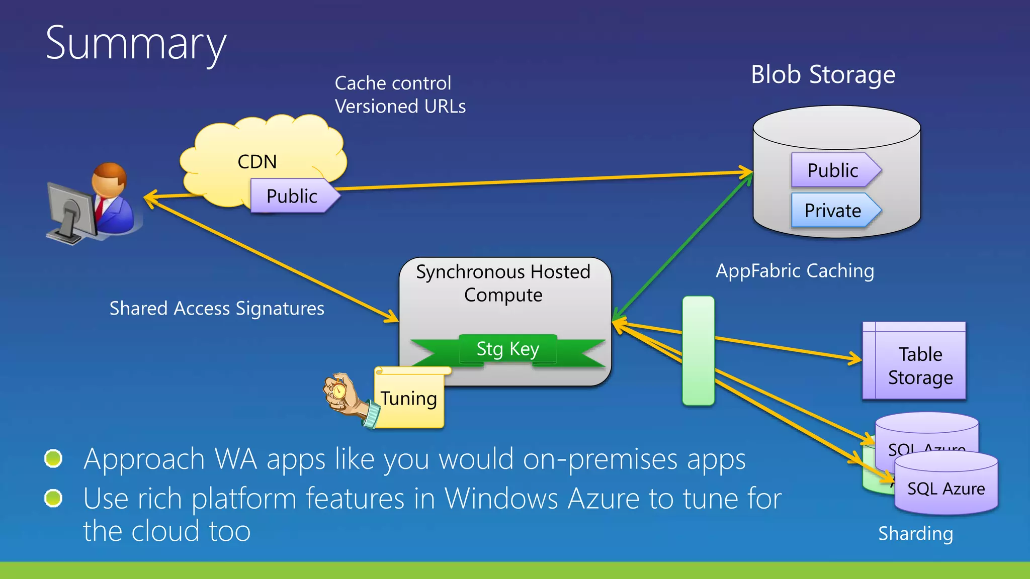 Asynchronous Hosted
Compute
Synchronous Hosted
Compute
Private
PublicCDN
Public
Table
Storage
SQL
Azure
Table
Storage
SQL Azure
SQL Azure
Tuning
 