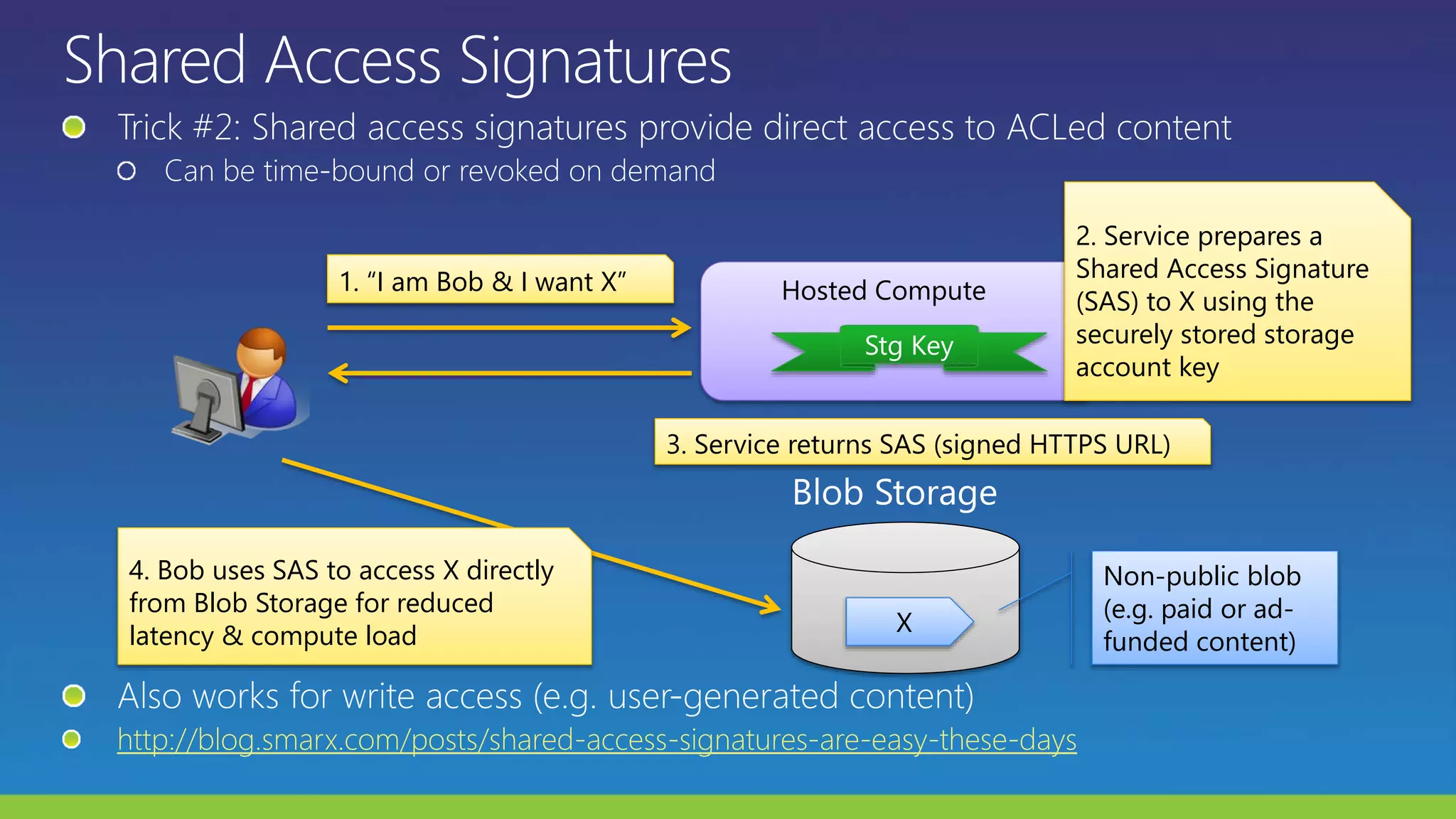 http://blog.smarx.com/posts/shared-access-signatures-are-easy-these-days
Hosted Compute
X
Non-public blob
(e.g. paid or ad-
funded content)
1. “I am Bob & I want X”
2. Service prepares a
Shared Access Signature
(SAS) to X using the
securely stored storage
account key
3. Service returns SAS (signed HTTPS URL)
4. Bob uses SAS to access X directly
from Blob Storage for reduced
latency & compute load
 