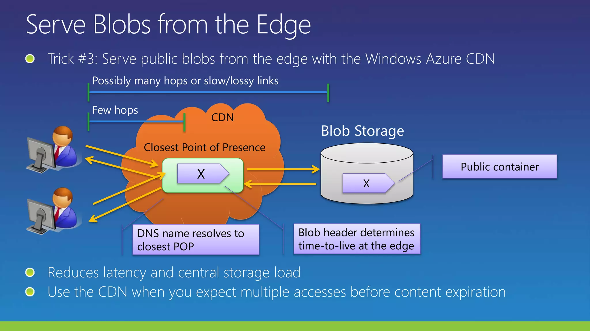 X
Public container
CDN
X
Blob header determines
time-to-live at the edge
Closest Point of Presence
DNS name resolves to
closest POP
 