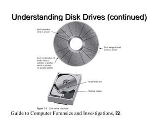 Guide to Computer Forensics and Investigations, 2e12
Understanding Disk Drives (continued)Understanding Disk Drives (continued)
 