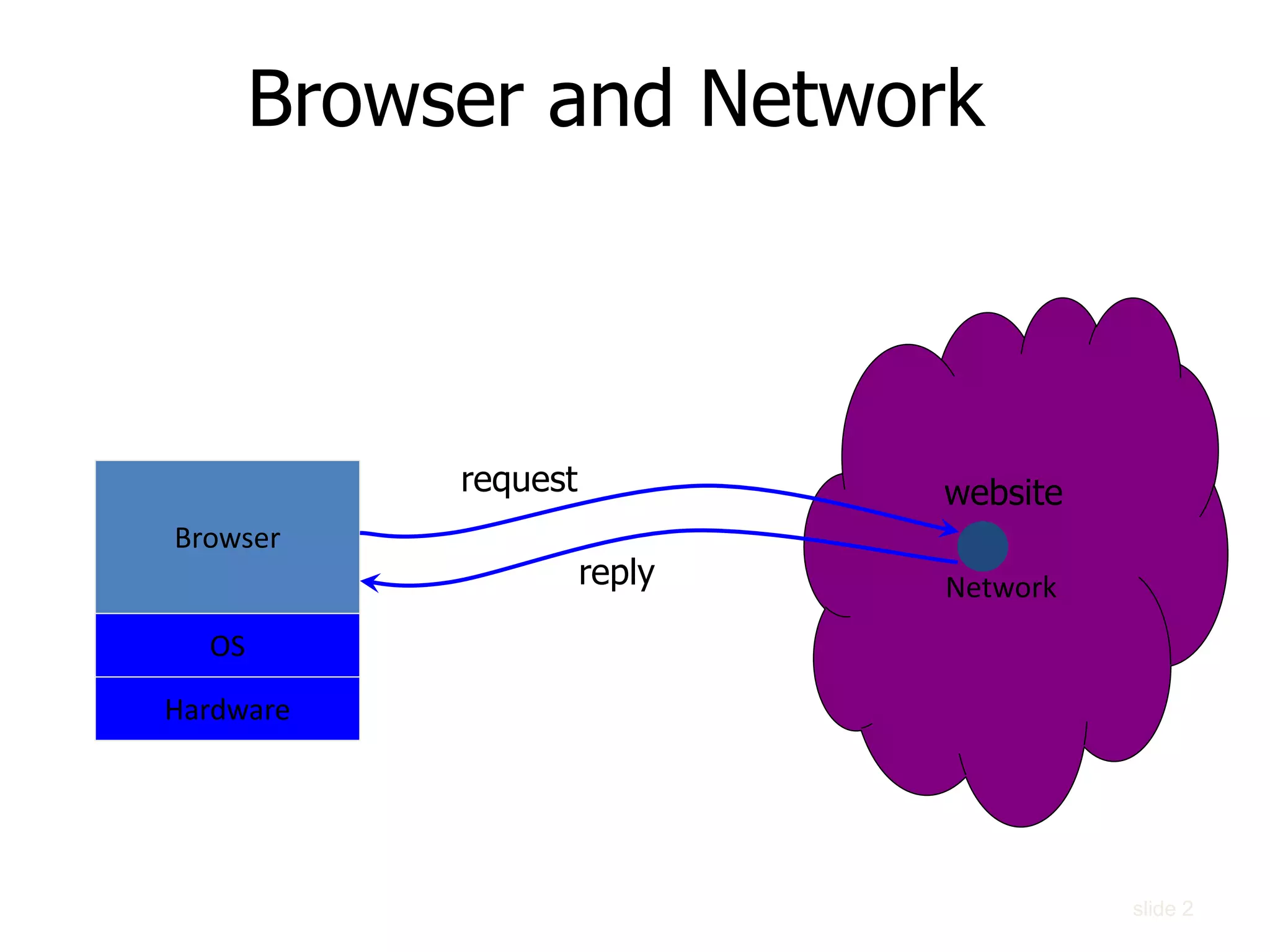 slide 2
Browser and Network
Browser
Network
OS
Hardware
websiterequest
reply
 