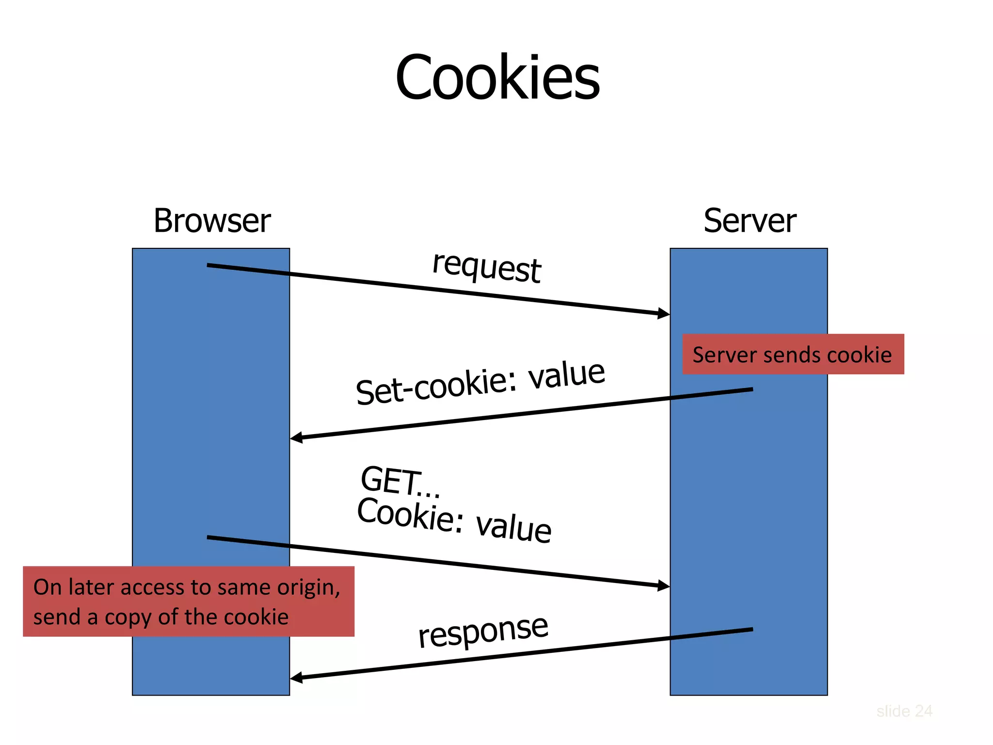 Cookies
ServerBrowser
slide 24
On later access to same origin,
send a copy of the cookie
Server sends cookie
 