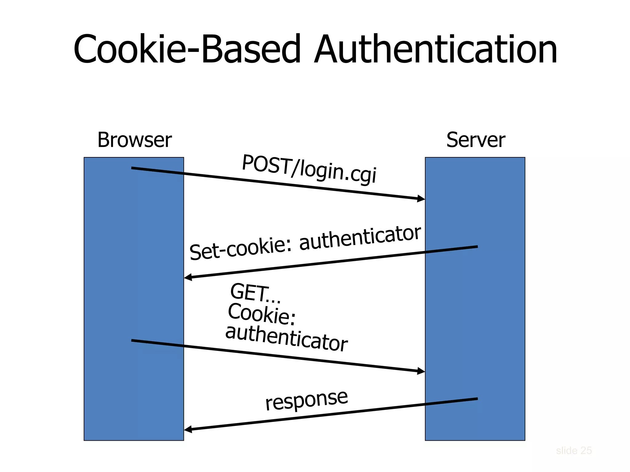 Cookie-Based Authentication
ServerBrowser
slide 25
 