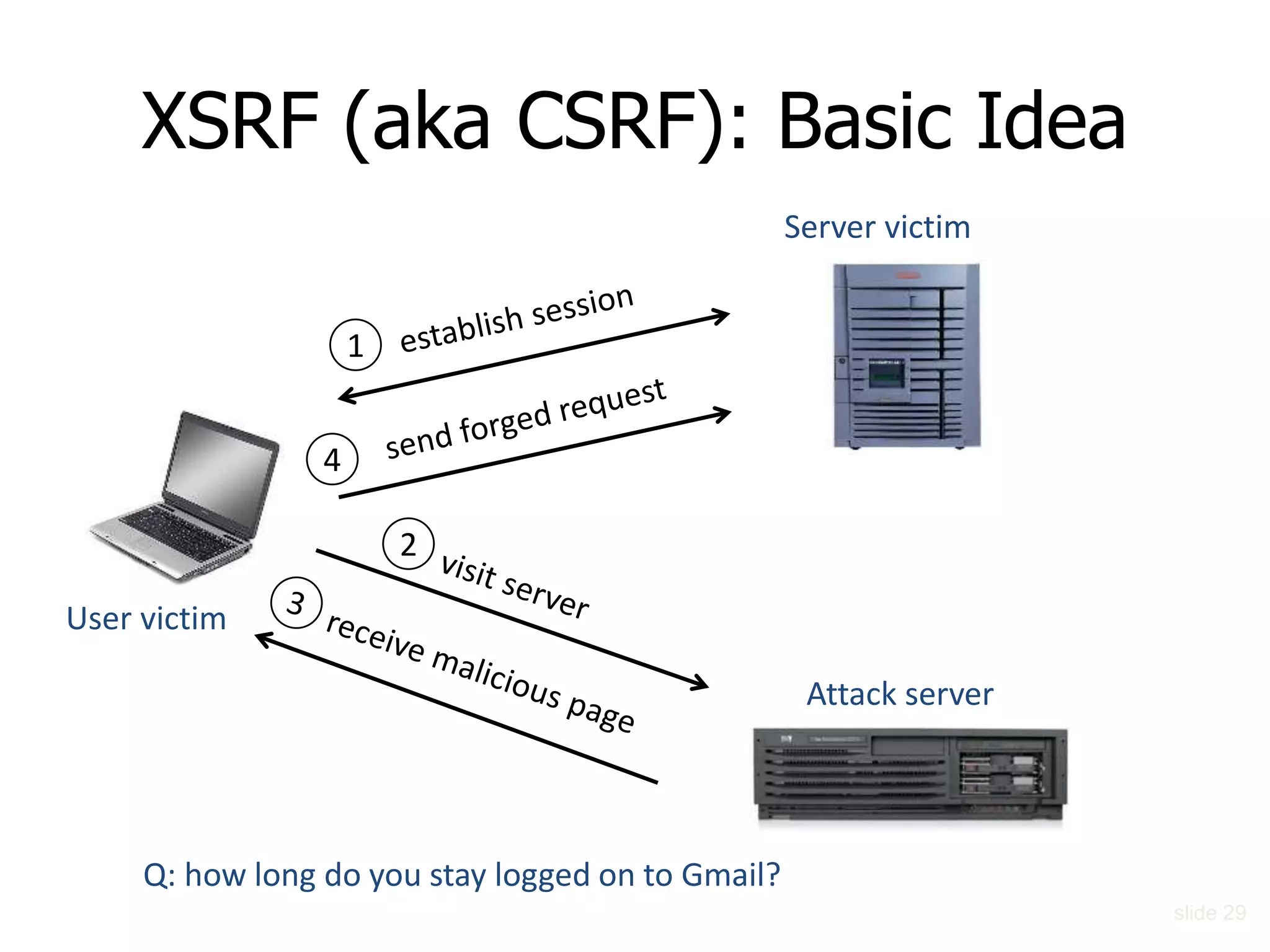 XSRF (aka CSRF): Basic Idea
Attack server
Server victim
User victim
1
2
4
Q: how long do you stay logged on to Gmail?
slide 29
 