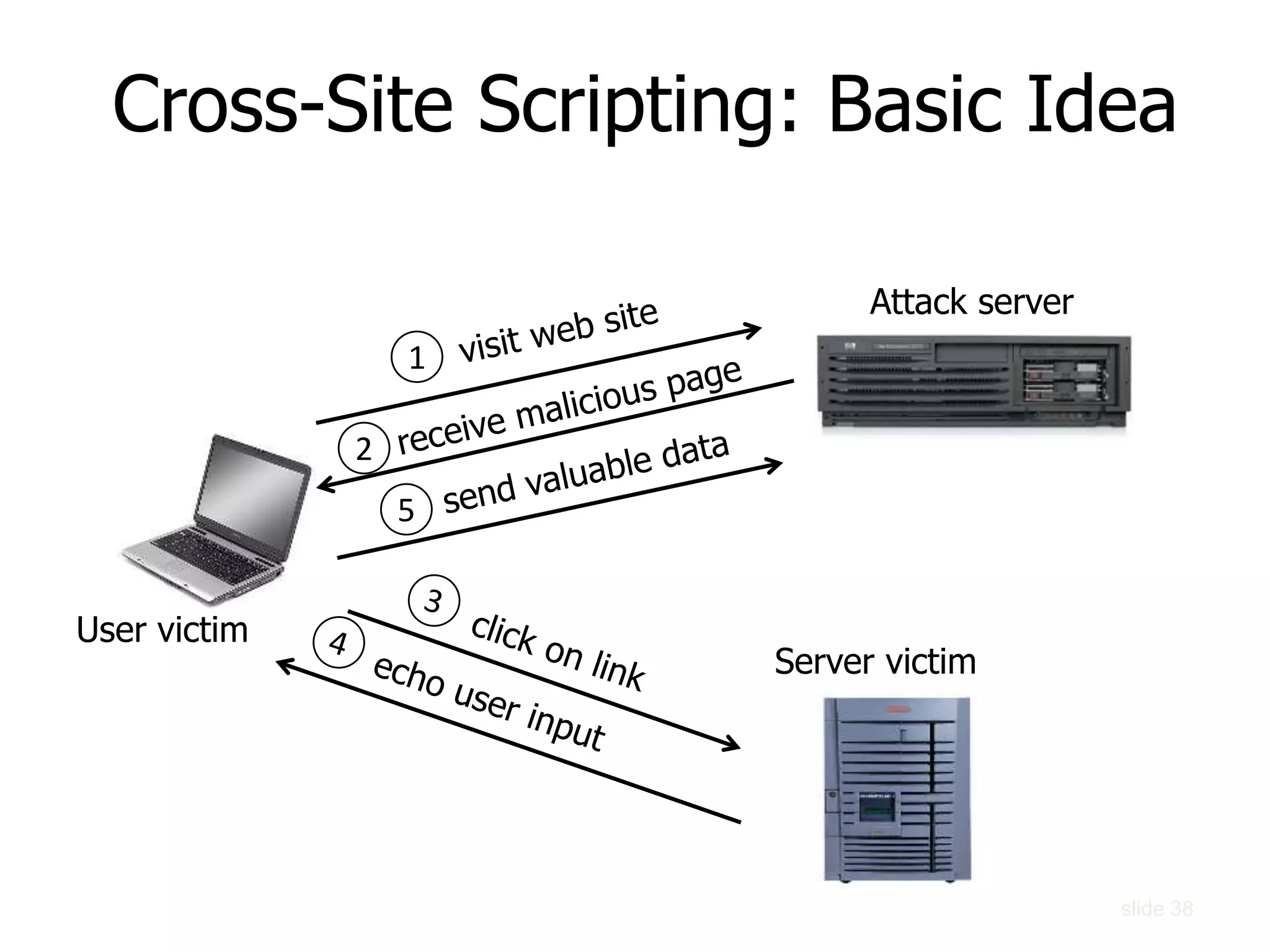 Cross-Site Scripting: Basic Idea
Attack server
Server victim
User victim
1
2
5
slide 38
 