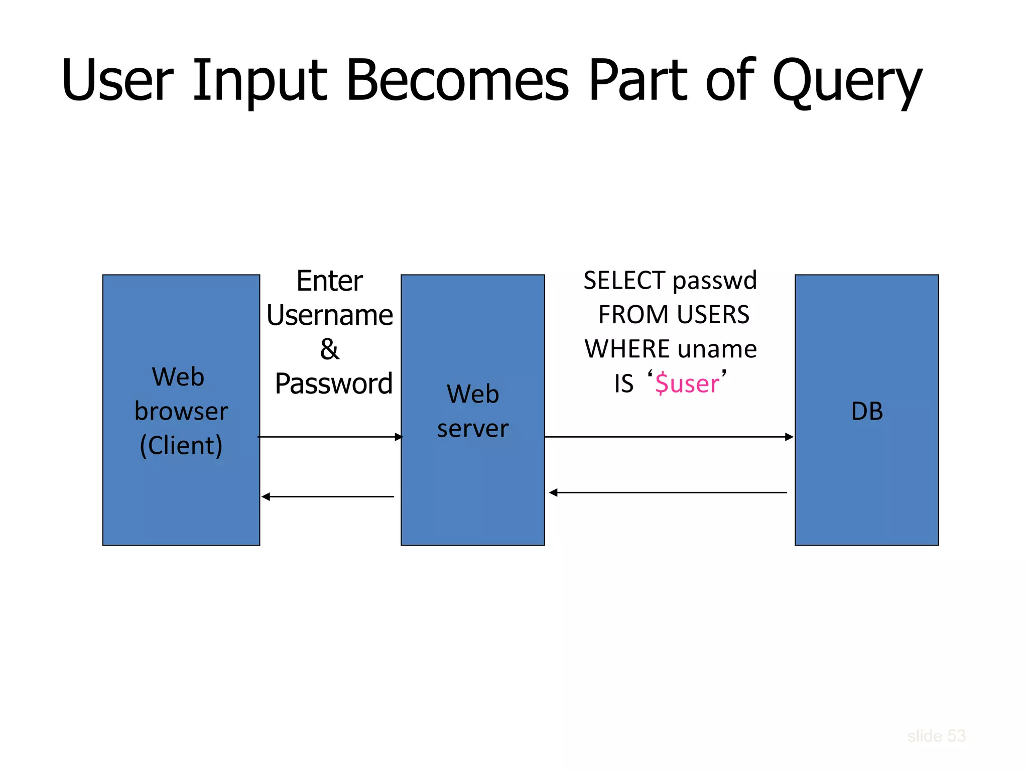 Enter
Username
&
Password
User Input Becomes Part of Query
Web
server
Web
browser
(Client)
DB
SELECT passwd
FROM USERS
WHERE uname
IS ‘$user’
slide 53
 