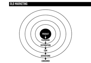 OLD MARKETING




                 PRODUCT

                PACKAGING

                DISTRIBUTION

                    CRM

                ADVERTISING

                 CONSUMER
 