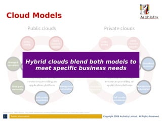 Cloud Models




                            Hybrid clouds blend both models to
                              meet specific business needs




Image source: MWD Advisors, http://www.mwdadvisors.com/blog/2009/07/seven-elements-of-cloud-value-public-vs.html

13        Public Information                                                                                       Copyright 2009 Archistry Limited. All Rights Reserved.
 