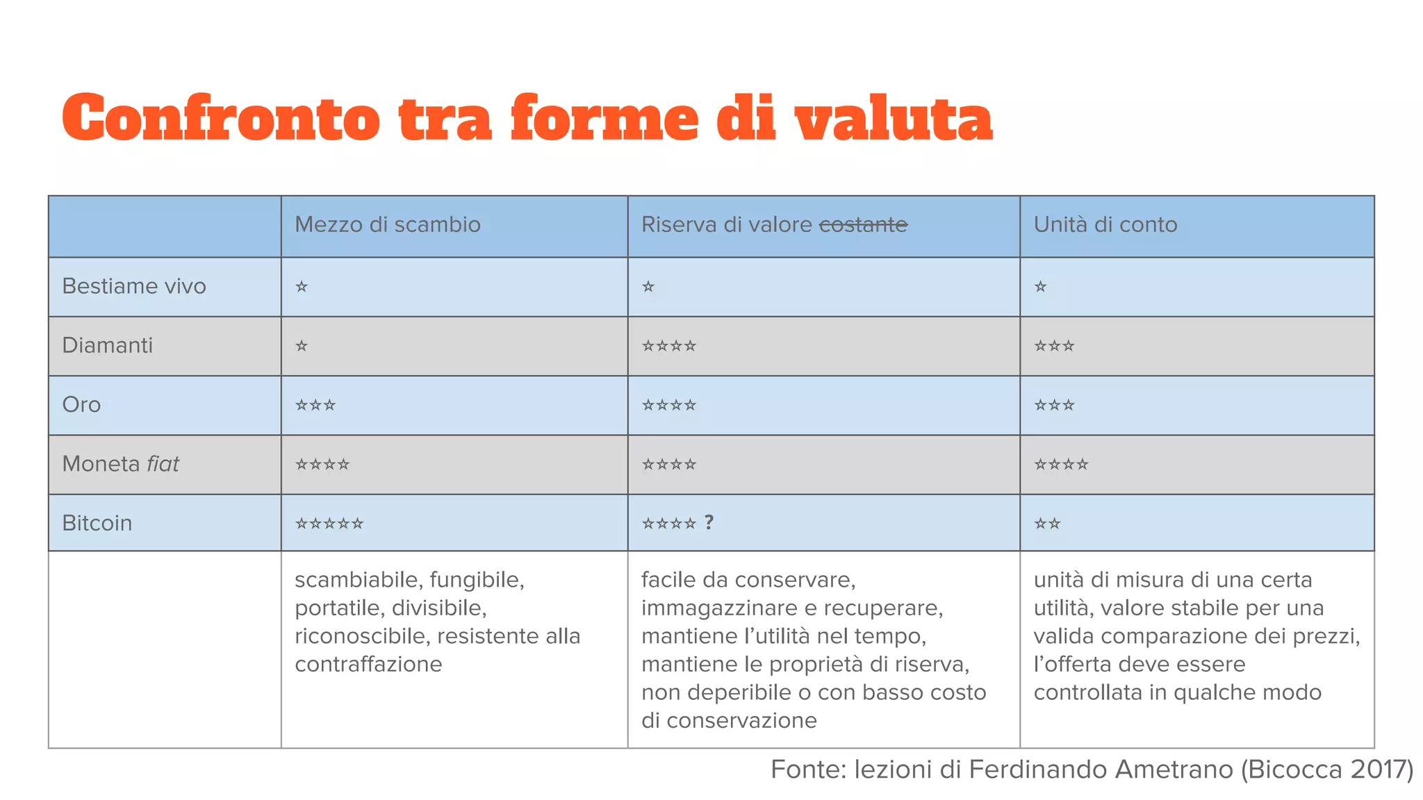 Confronto tra forme di valuta
Mezzo di scambio Riserva di valore costante Unità di conto
Bestiame vivo ⭐ ⭐ ⭐
Diamanti ⭐ ⭐⭐⭐⭐ ⭐⭐⭐
Oro ⭐⭐⭐ ⭐⭐⭐⭐ ⭐⭐⭐
Moneta fiat ⭐⭐⭐⭐ ⭐⭐⭐⭐ ⭐⭐⭐⭐
Bitcoin ⭐⭐⭐⭐⭐ ⭐⭐⭐⭐❓ ⭐⭐
scambiabile, fungibile,
portatile, divisibile,
riconoscibile, resistente alla
contraffazione
facile da conservare,
immagazzinare e recuperare,
mantiene l’utilità nel tempo,
mantiene le proprietà di riserva,
non deperibile o con basso costo
di conservazione
unità di misura di una certa
utilità, valore stabile per una
valida comparazione dei prezzi,
l’offerta deve essere
controllata in qualche modo
Fonte: lezioni di Ferdinando Ametrano (Bicocca 2017)
 