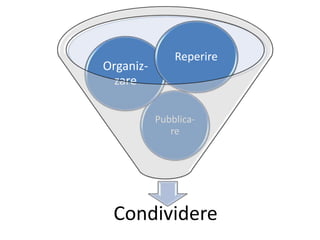 Condividere
Pubblica-
re
Organiz-
zare
Reperire
 