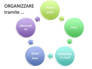 ORGANIZZARE
tramite …
Power
point
Prezi
MEMORIA
in cloud
Quest
base
Educreati
on
 