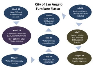 City of San Angelo
     March 10             Furniture Fiasco              July 18
    West Office &                                 Additional Water
    Water Utilities                               Utilities furniture
                                 June 22               installed
      connect
                               Main Water
                               Utility order
                                installed


       March 20
                                                   July 31
 City Council approves
 $230,000 for furniture                         Water Utilities
                                 May 30         asks West for
   Only $14,000 is for                           $100,659.58
     Water Utilities          Water Utilities
                              expands order        invoice




                                 May 14             August 29
      May 10                                     West asks about
                               West acts on
Water Utilities ready          initial order     invoice payment
     to order
 