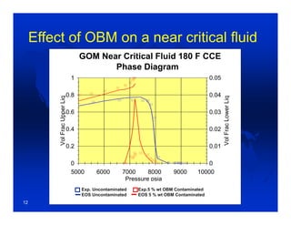 Effect of OBM on a near critical fluid
0
0.2
0.4
0.6
0.8
1
VolFracUpperLiq
0
0.01
0.02
0.03
0.04
0.05
VolFracLowerLiq
5000 6000 7000 8000 9000 10000
Pressure psia
Expt. Uncontaminated Expt.5 wt % Novaplus
EOS Uncontaminated EOS 5 wt% Novaplus
GOM Near Critical Fluid 180 F CCE
Phase Diagram
12
Exp. Uncontaminated Exp.5 % wt OBM Contaminated
EOS Uncontaminated EOS 5 % wt OBM Contaminated
 