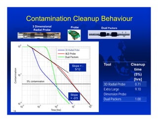 10
-2
10
-1
10
0
10
1
10
2
10
-2
10
-1
10
0
Time [hrs]
Contamination
5% contamination
Saturn 3D Radial Probe
XLD Probe
Dual Packers
3D Radial Probe
Tool Cleanup
time
(5%)
[hrs]
3D Radial Probe 0.71
Extra Large
Dimension Probe
9.10
Dual Packers 1.00
3 Dimensional
Radial Probe
Probe Dual Packers
Contamination Cleanup Behaviour
Slope = -
5/12
Slope
= -2/3
1414
 