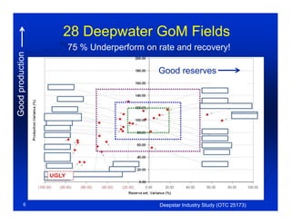 28 Deepwater GoM Fields
6 Deepstar Industry Study (OTC 25173)
75 % Underperform on rate and recovery!
Good reserves
Goodproduction
 