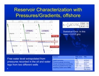 Reservoir Characterization with
Pressures/Gradients, offshore
Free water level extrapolated from
pressures recorded in the oil and water
legs from two different wells
)1(
)1(121 222



KK
K
h
Dp 
Statistical Error. In this
case = 0.012 g/cc
Factors FWL error
(ft)
FWL
Depth accuracy +78 up/down
Pressure gauge accuracy +135 up/down
Gauge temperature sensitivity −207 down
Pressure gradient error (oil) +54/−112 up/down
Capillary (water zone OBM) +7 up (Water
Wet Sand)9
 