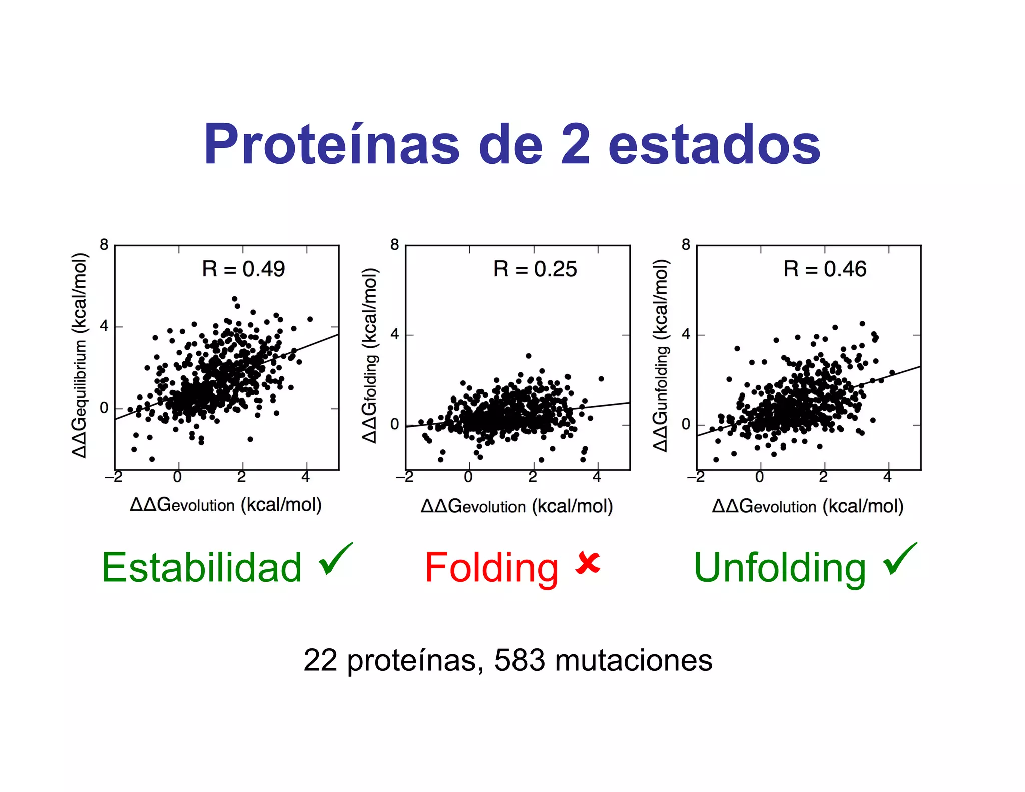 Proteínas de 2 estados




Estabilidad      Folding          Unfolding 

          22 proteínas, 583 mutaciones
 