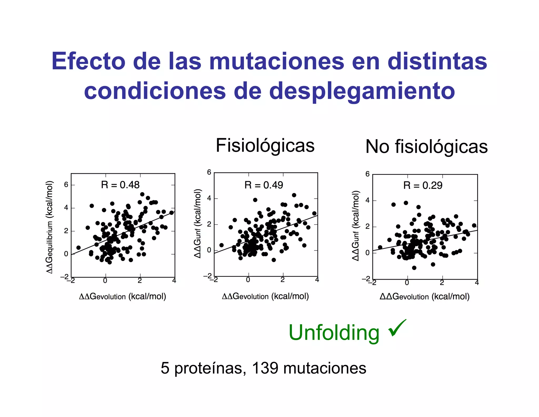 Efecto de las mutaciones en distintas
   condiciones de desplegamiento

                Fisiológicas       No fisiológicas




                         Unfolding 
         5 proteínas, 139 mutaciones
 