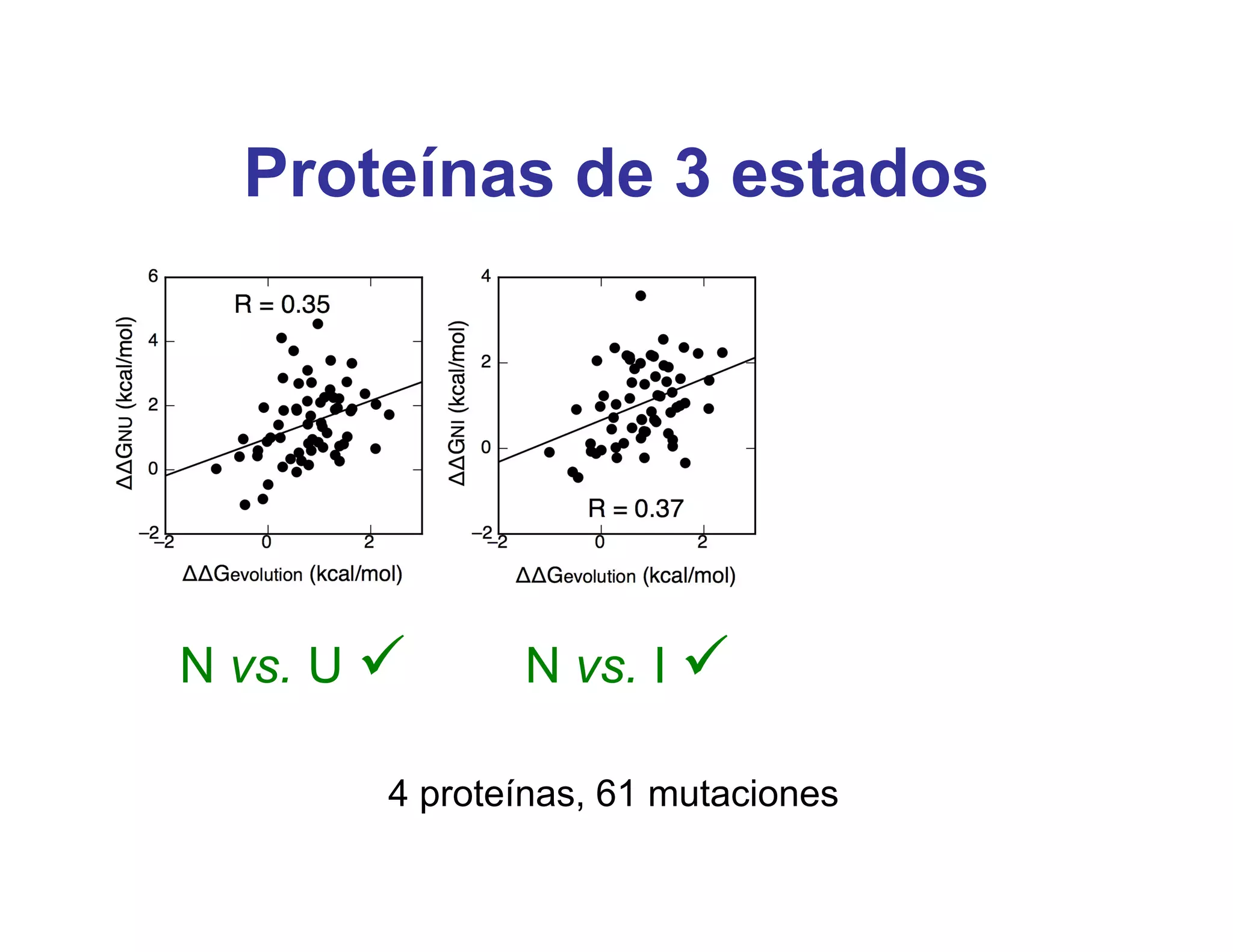 Proteínas de 3 estados




N vs. U       N vs. I              I vs. U 

        4 proteínas, 61 mutaciones
 