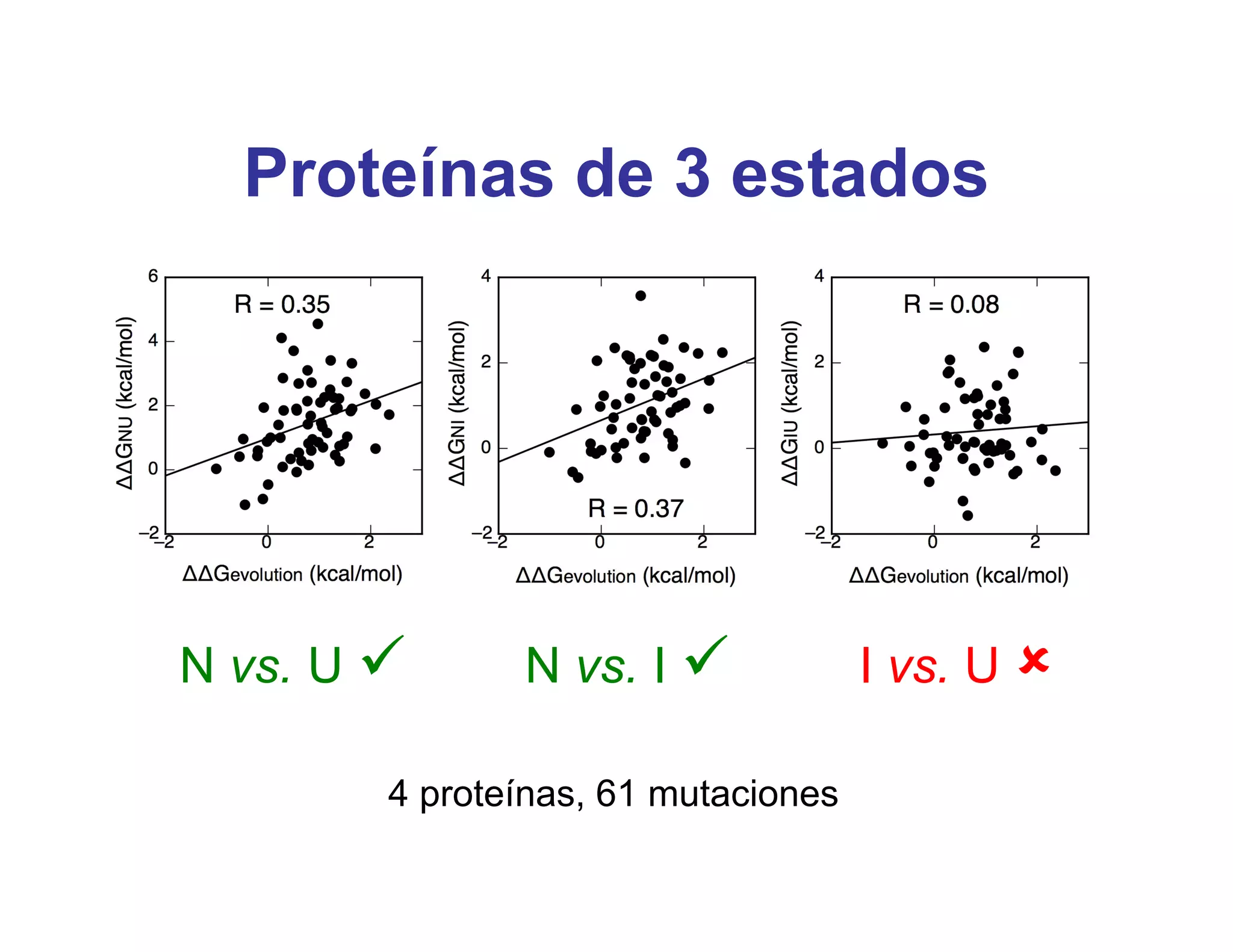 Proteínas de 3 estados




N vs. U       N vs. I              I vs. U 

        4 proteínas, 61 mutaciones
 